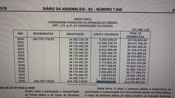 Estado apresenta déficit orçamentário, Governo não pagou todas as contas para anunciar obras, Governador tentará empréstimo junto ao Bird para cumprir as promessas, Delegado Waldir acusa Daniel Freitas de apoio a Bolsonaro em troca de cargo entre outros destaques