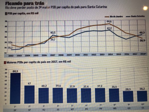 PIB catarinense cresce antes e apesar do governo Moisés; O real motivo do crescimento da arrecadação de SC; Ivan Naatz pode ter o apoio de Bolsonaro na disputa em Blumenau; Minotto conta com Moisés em Criciúma entre outros destaques