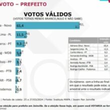 Pesquisa aponta vitória no primeiro turno em Joinville; PL e PT empatados; governo com aprovação de 69%