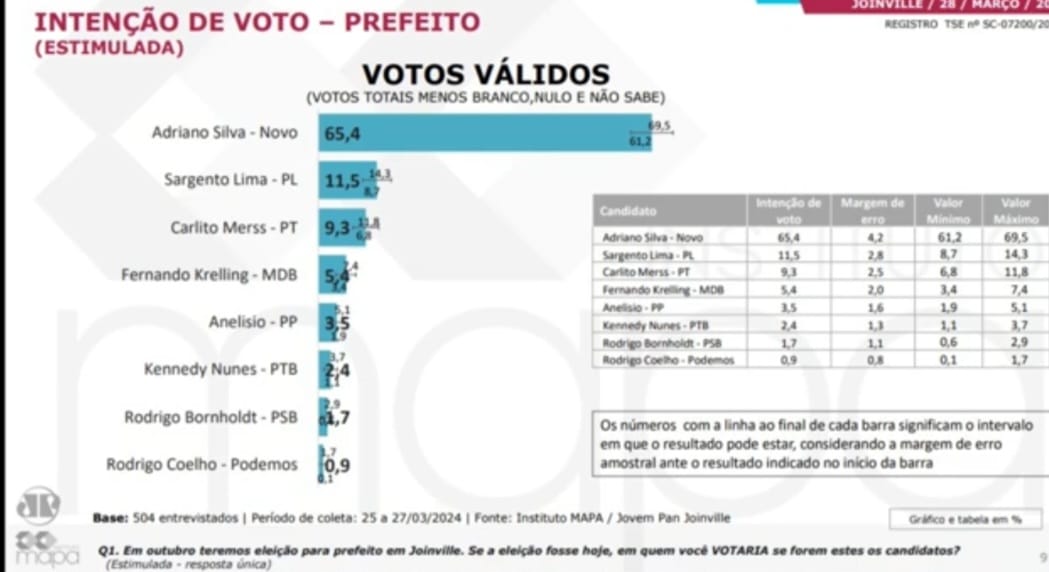 Pesquisa aponta vitória no primeiro turno em Joinville; PL e PT empatados; governo com aprovação de 69%