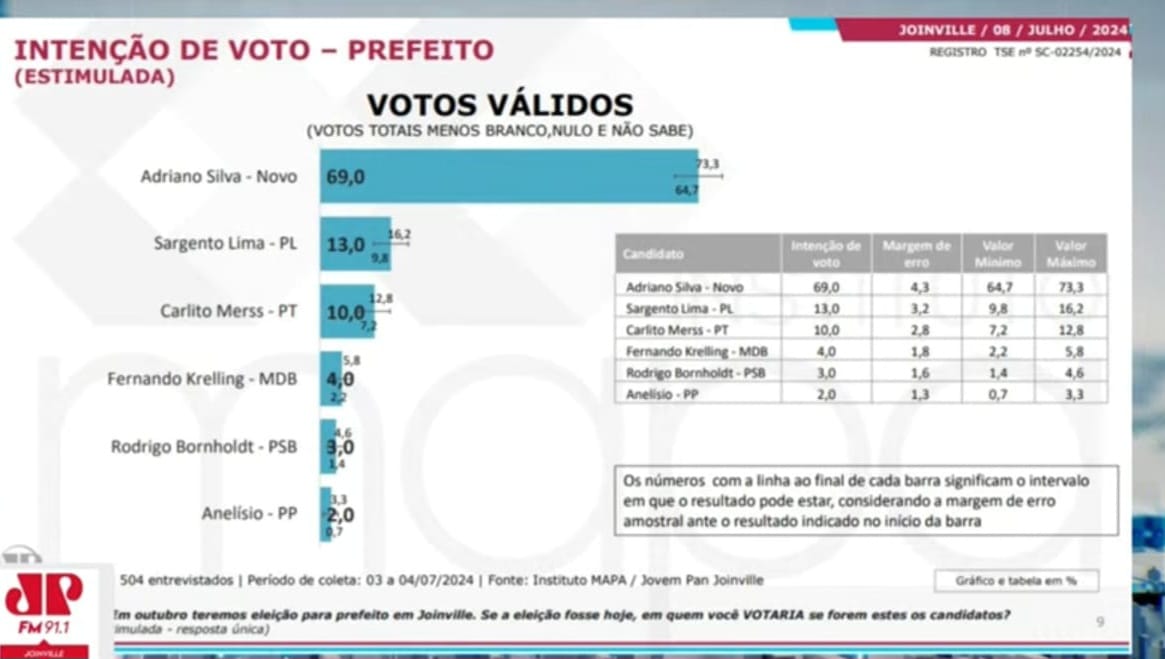 Nova pesquisa mantém tendência de vitória no primeiro turno; Decepção com projeto da Arteris; Udo não quer saber de política; e mais