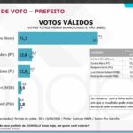 Nova pesquisa confirma vitória no primeiro turno e mudança no segundo lugar