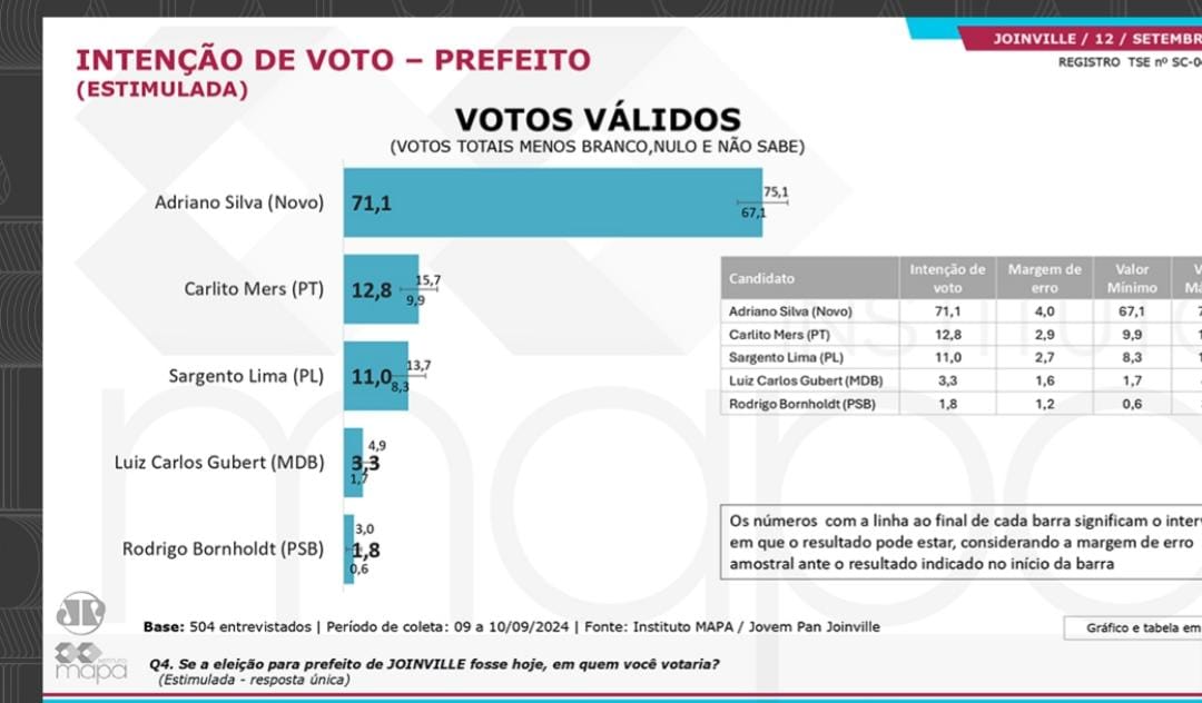 Nova pesquisa confirma vitória no primeiro turno e mudança no segundo lugar