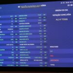 Plenário da Alesc aprova mais 12 projetos encaminhados pelo Executivo
