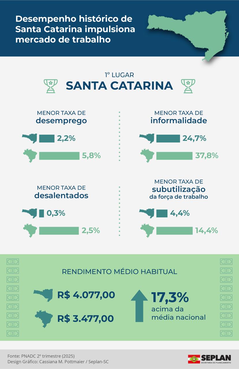 Santa Catarina registra menor taxa de desemprego desde 2012 e mantém liderança nacional