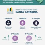 Santa Catarina mantém liderança em segurança e avança em inovação no Ranking de Competitividade dos Estados 2025