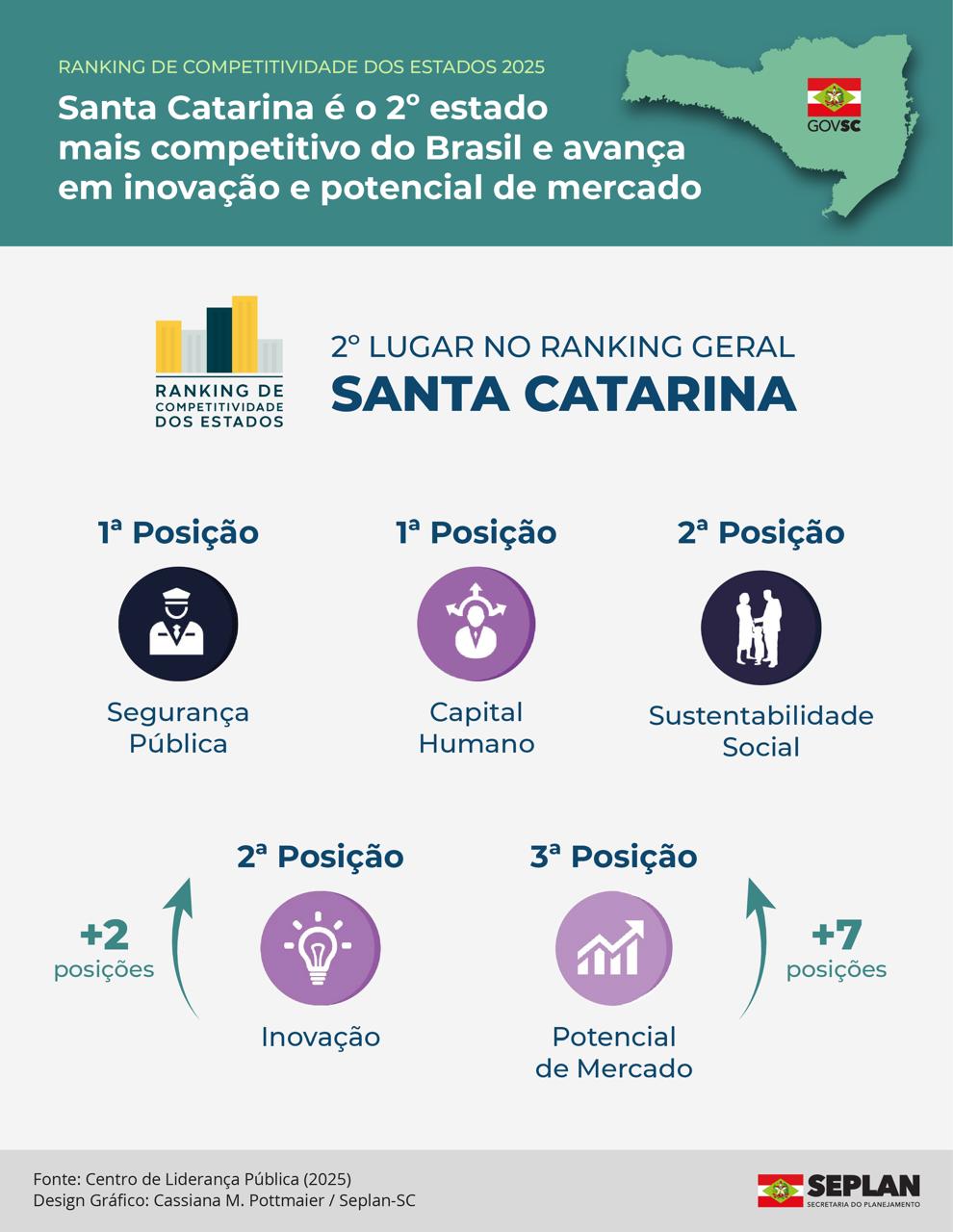 Santa Catarina mantém liderança em segurança e avança em inovação no Ranking de Competitividade dos Estados 2025