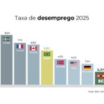 Santa Catarina registra taxa de desemprego de 2,2%, menor do que todos os países do G7