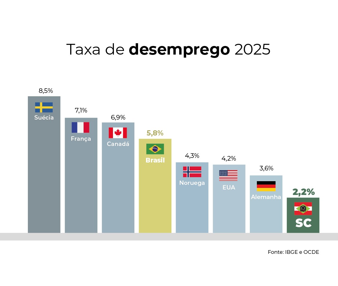 Santa Catarina registra taxa de desemprego de 2,2%, menor do que todos os países do G7