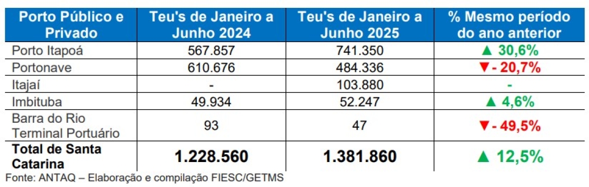 Portos de SC registram alta de 12,5% no semestre, apesar de queda em junho