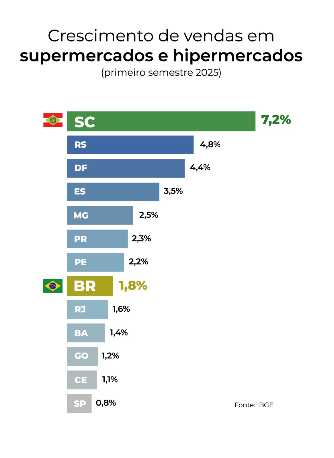 Santa Catarina lidera crescimento nacional em vendas de supermercados no 1º semestre de 2025