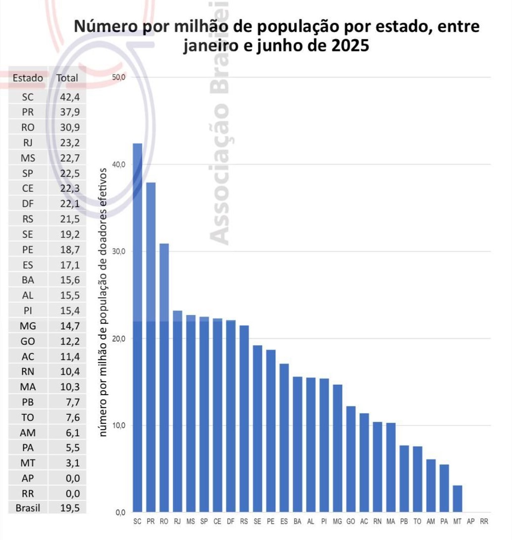 Santa Catarina lidera doações e transplantes de órgãos no Brasil no primeiro semestre de 2025
