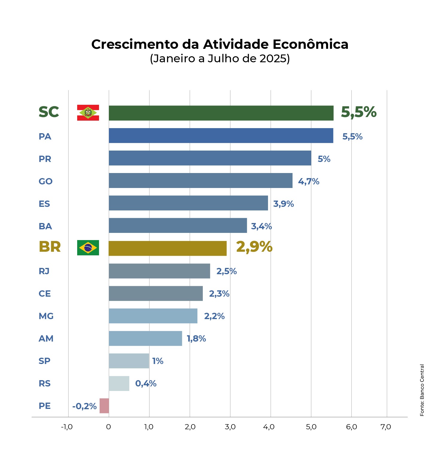 Santa Catarina registra maior crescimento da atividade econômica do país em 2025