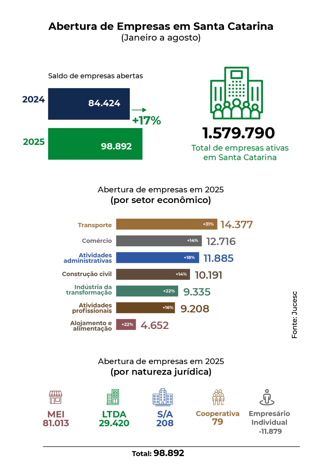 Abertura de empresas cresce 17% em Santa Catarina até agosto de 2025