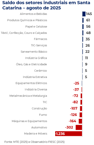 Indústria catarinense perde 1,7 mil empregos em agosto, mas saldo do ano permanece positivo