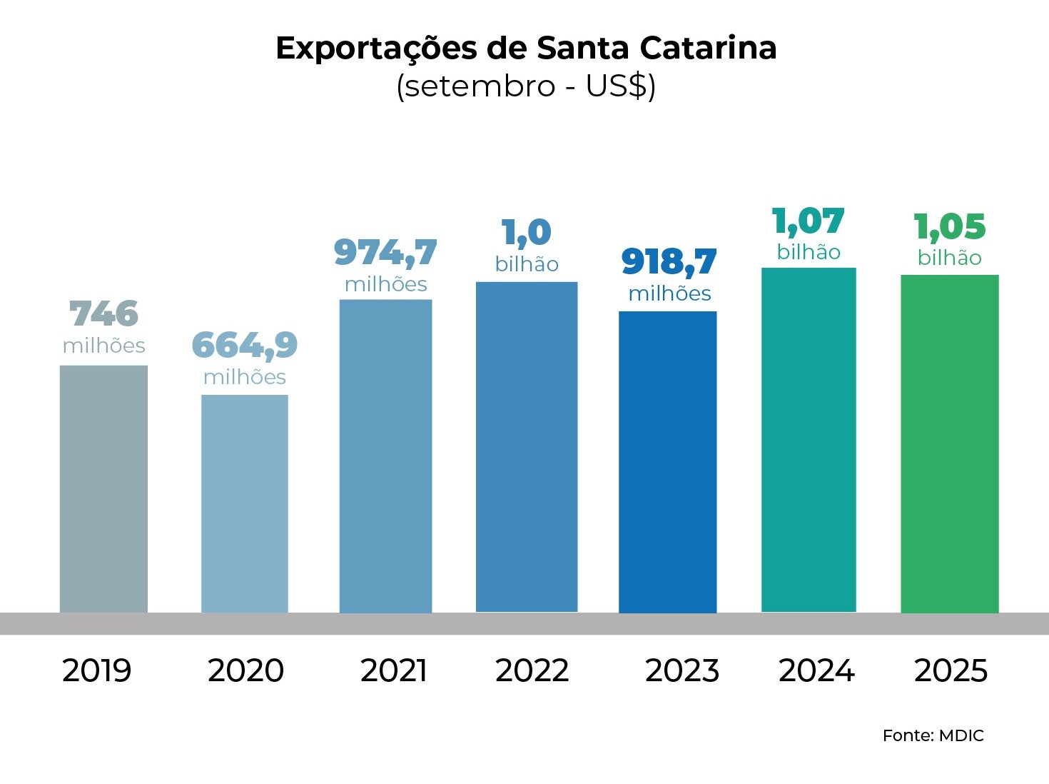 Exportações de Santa Catarina crescem 5% e atingem segundo maior valor da história