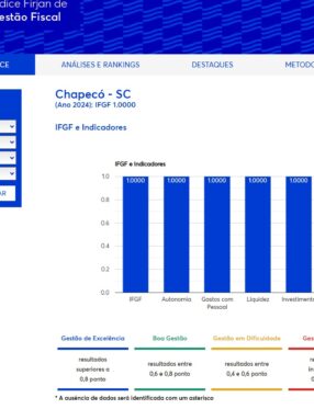 Chapecó alcança nota máxima em gestão fiscal no índice FIRJAN