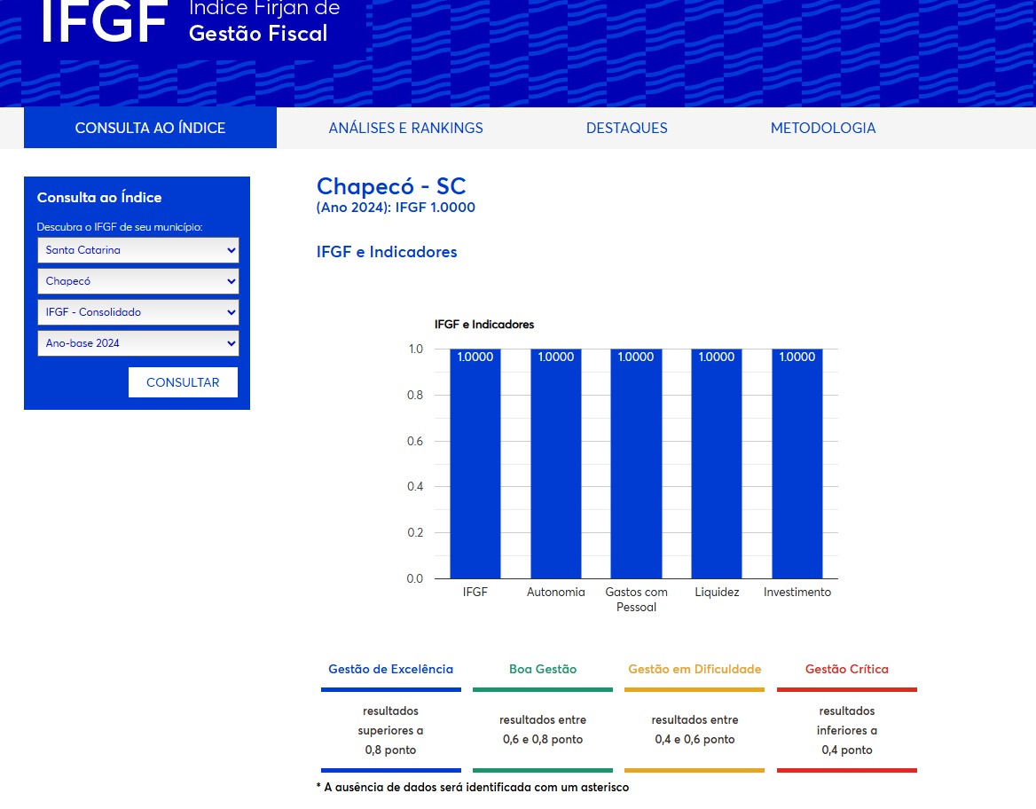 Chapecó alcança nota máxima em gestão fiscal no índice FIRJAN