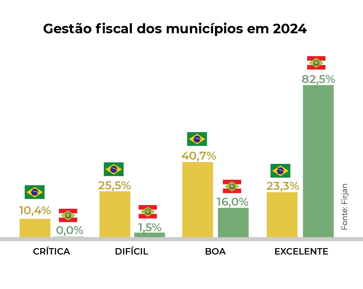 Municípios de SC lideram ranking nacional de gestão fiscal