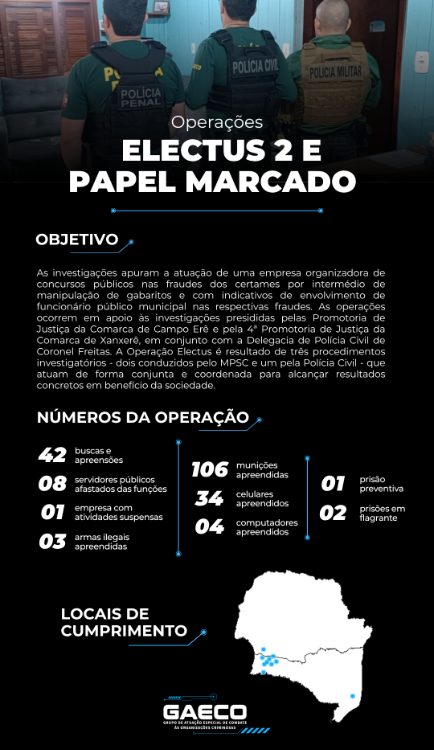 GAECO e Polícia Civil deflagram três Operações simultâneas para apurar fraudes em concursos públicos e processos seletivos no Extremo Oeste Catarinense