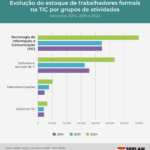 Emprego em Tecnologia da Informação e Comunicação cresce 57% em Santa Catarina na última década