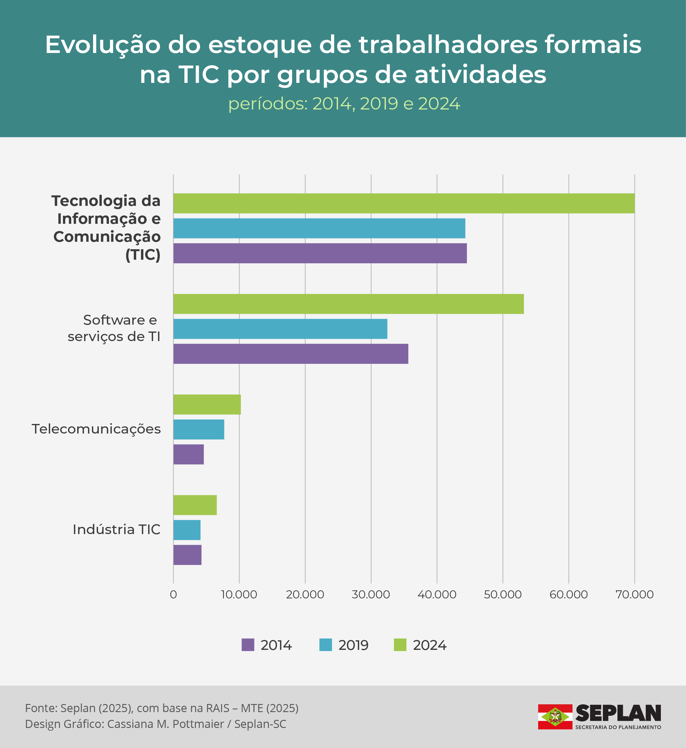 Emprego em Tecnologia da Informação e Comunicação cresce 57% em Santa Catarina na última década