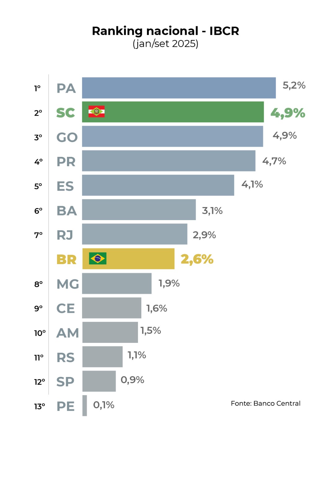 Atividade econômica de Santa Catarina cresce 4,9% até setembro de 2025