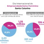 Empreendedorismo feminino cresce em Santa Catarina e reúne mais de 1,25 milhão de mulheres