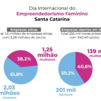 Empreendedorismo feminino cresce em Santa Catarina e reúne mais de 1,25 milhão de mulheres