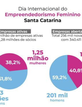 Empreendedorismo feminino cresce em Santa Catarina e reúne mais de 1,25 milhão de mulheres