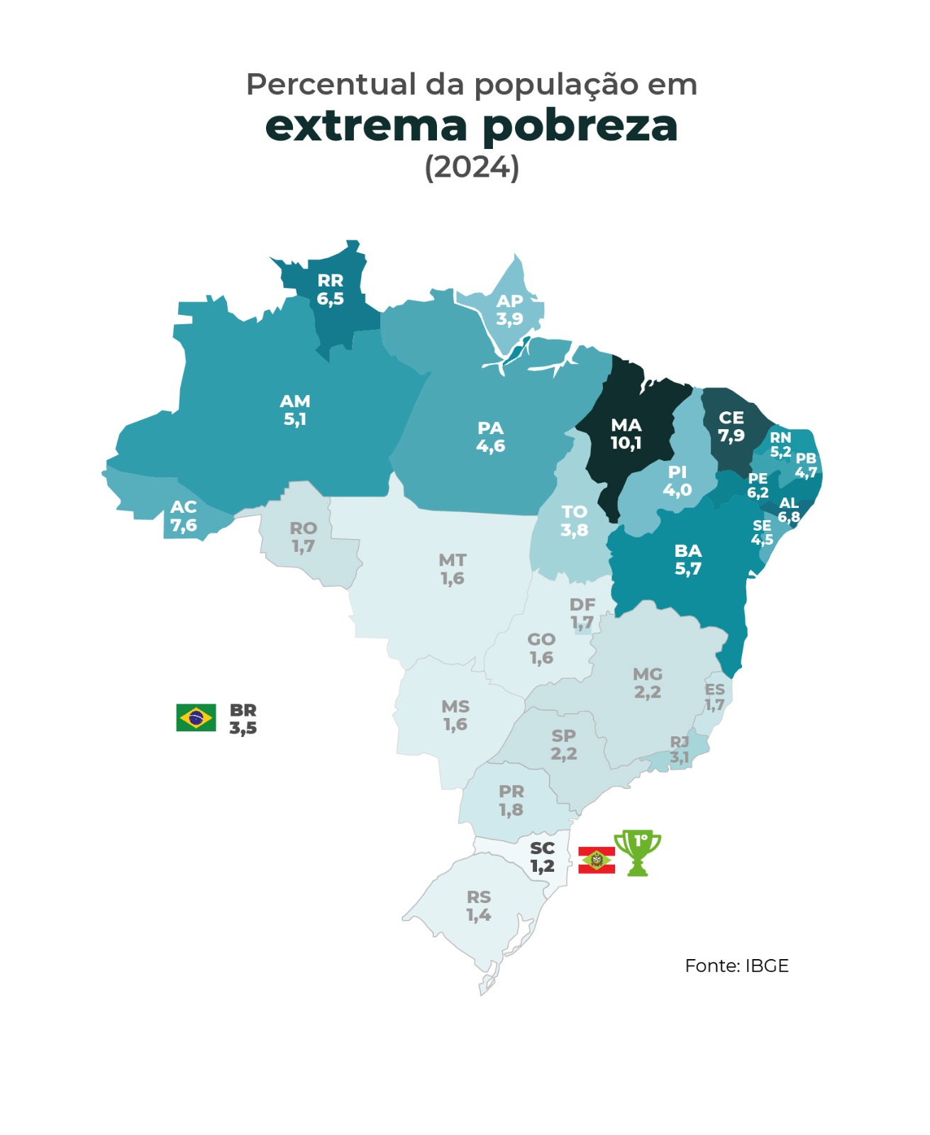 Santa Catarina registra as menores taxas de pobreza e extrema pobreza do país, aponta IBGE