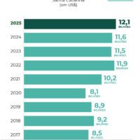 Exportações de Santa Catarina crescem 4,4% em 2025 e alcançam recorde histórico