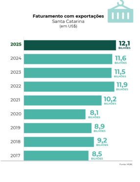 Exportações de Santa Catarina crescem 4,4% em 2025 e alcançam recorde histórico