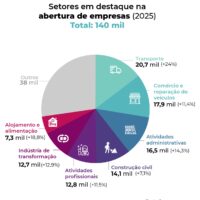 Abertura de empresas cresce 13% e atinge recorde histórico em Santa Catarina