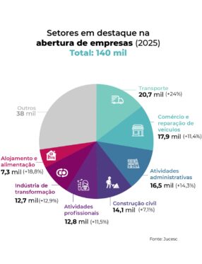 Abertura de empresas cresce 13% e atinge recorde histórico em Santa Catarina