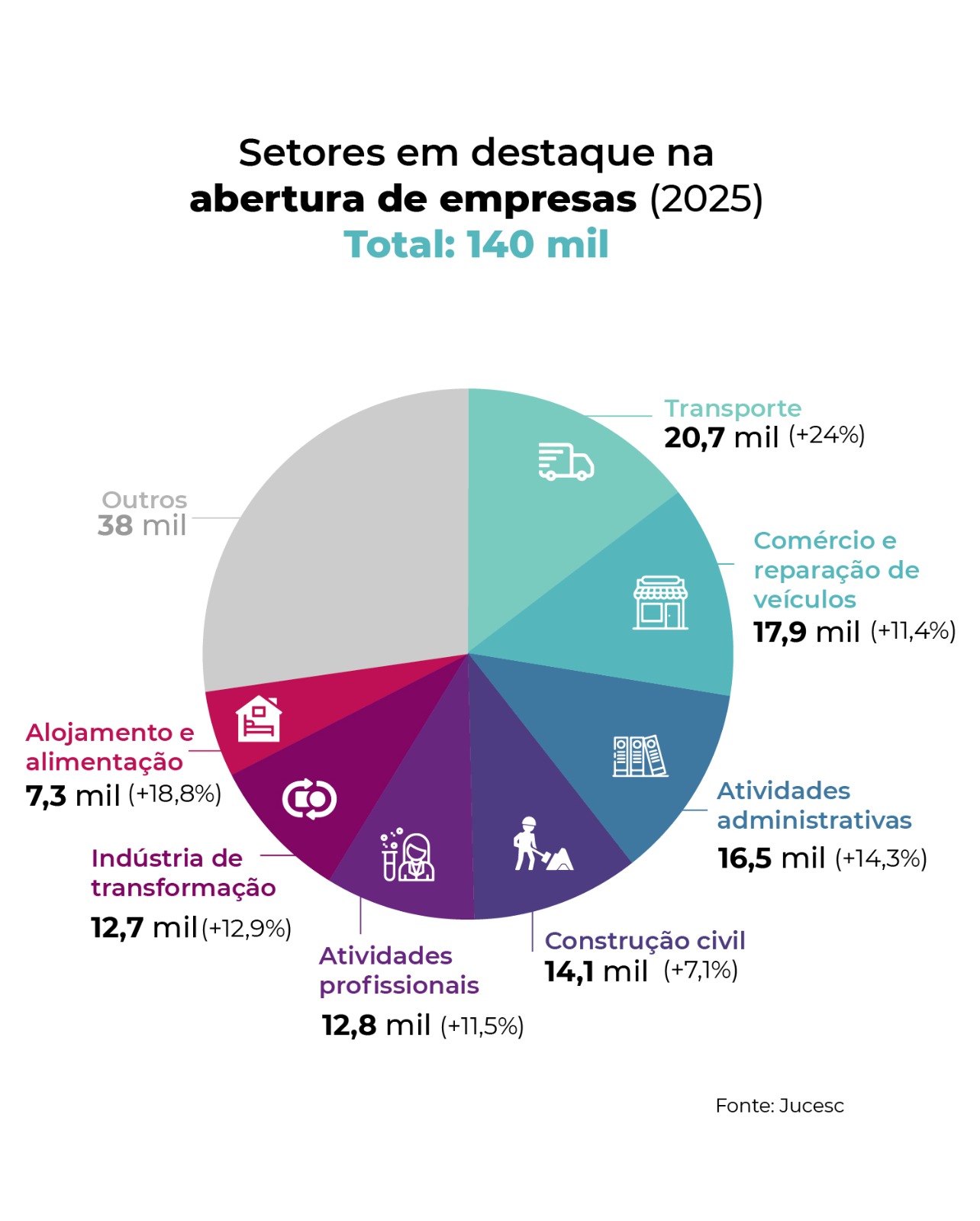 Abertura de empresas cresce 13% e atinge recorde histórico em Santa Catarina