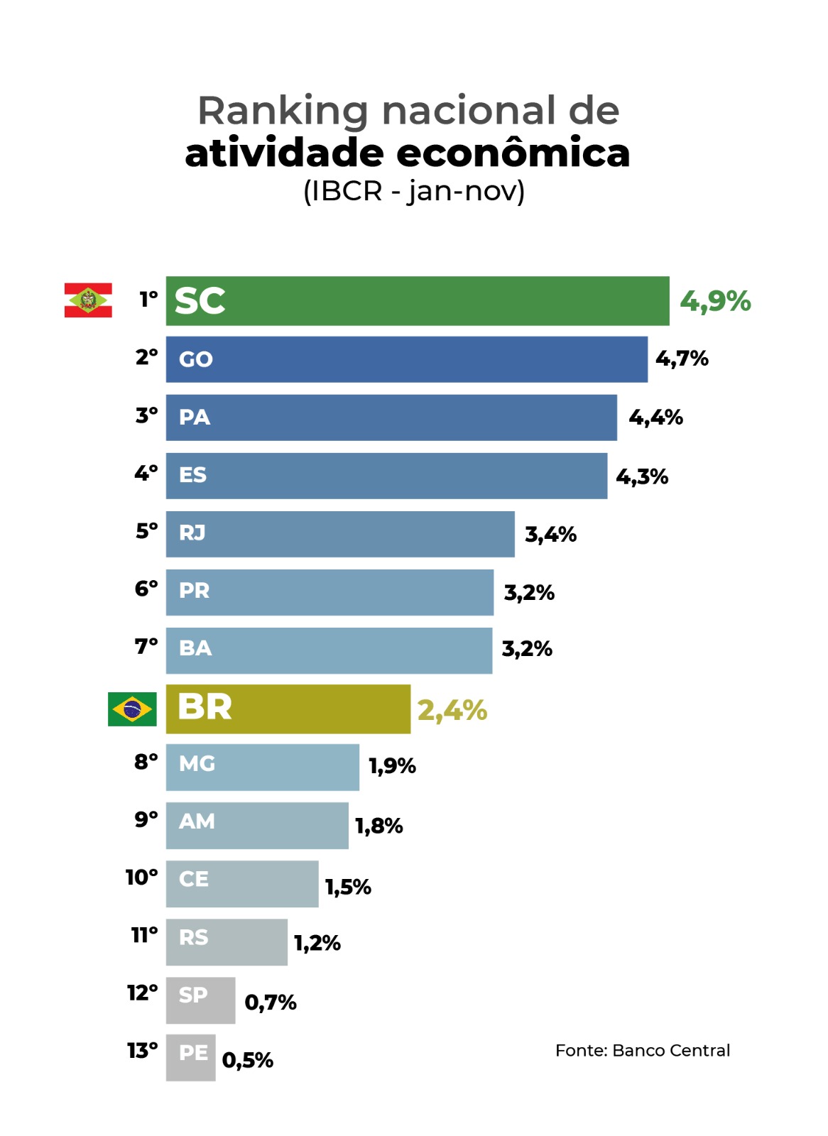 Santa Catarina lidera crescimento da atividade econômica no país em 2025, aponta Banco Central