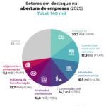 Abertura de empresas cresce 13% e atinge recorde histórico em Santa Catarina