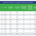 Chapecó lidera ranking nacional de limpeza urbana entre cidades com mais de 250 mil habitantes