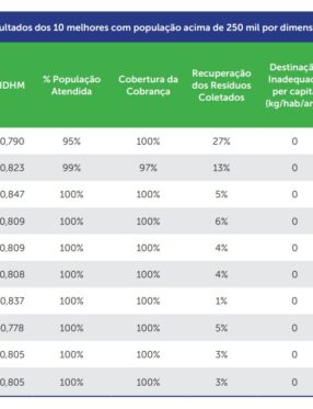 Chapecó lidera ranking nacional de limpeza urbana entre cidades com mais de 250 mil habitantes