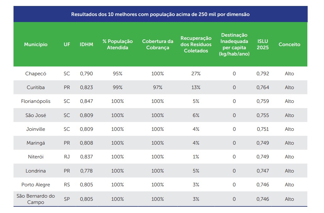 Chapecó lidera ranking nacional de limpeza urbana entre cidades com mais de 250 mil habitantes