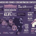 Mapa do Feminicídio reúne dados inéditos sobre violência contra mulheres em SC