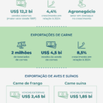 Governo de SC divulga indicadores com crescimento do PIB, exportações e empreendedorismo em 2025