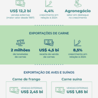 Governo de SC divulga indicadores com crescimento do PIB, exportações e empreendedorismo em 2025