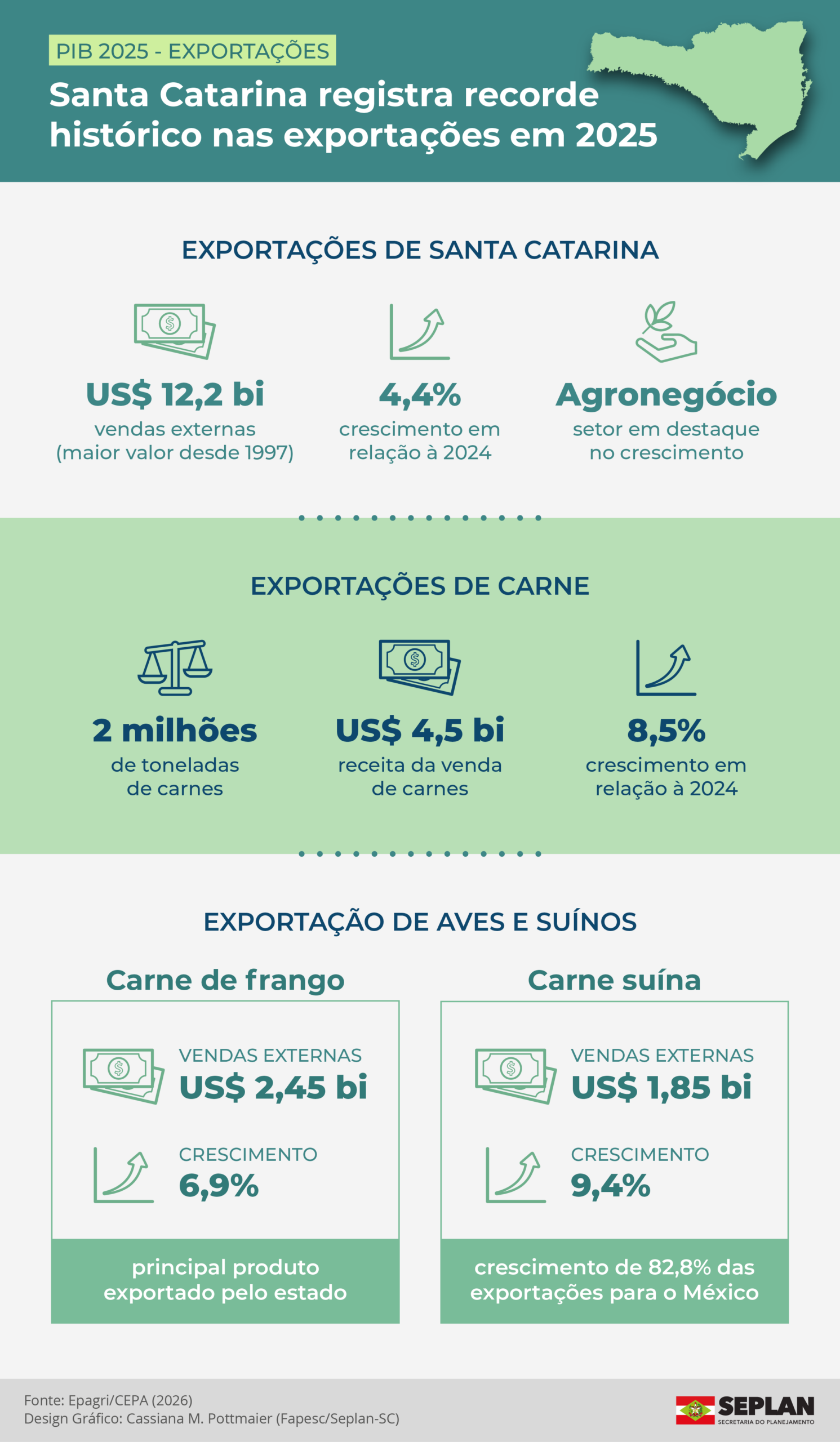 Governo de SC divulga indicadores com crescimento do PIB, exportações e empreendedorismo em 2025