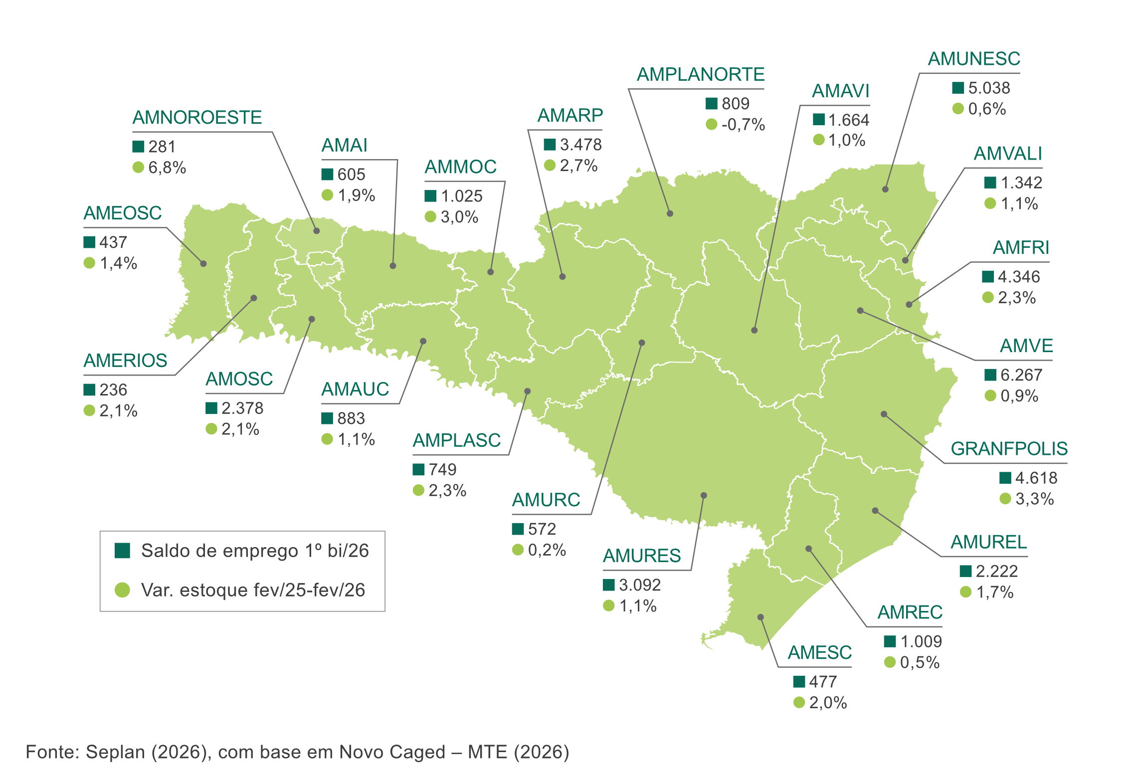 Santa Catarina supera 41 mil novas vagas de trabalho em 2026 e emprego cresce em várias regiões