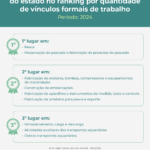 Economia do Mar responde por 8,5% dos empregos formais em Santa Catarina, aponta levantamento