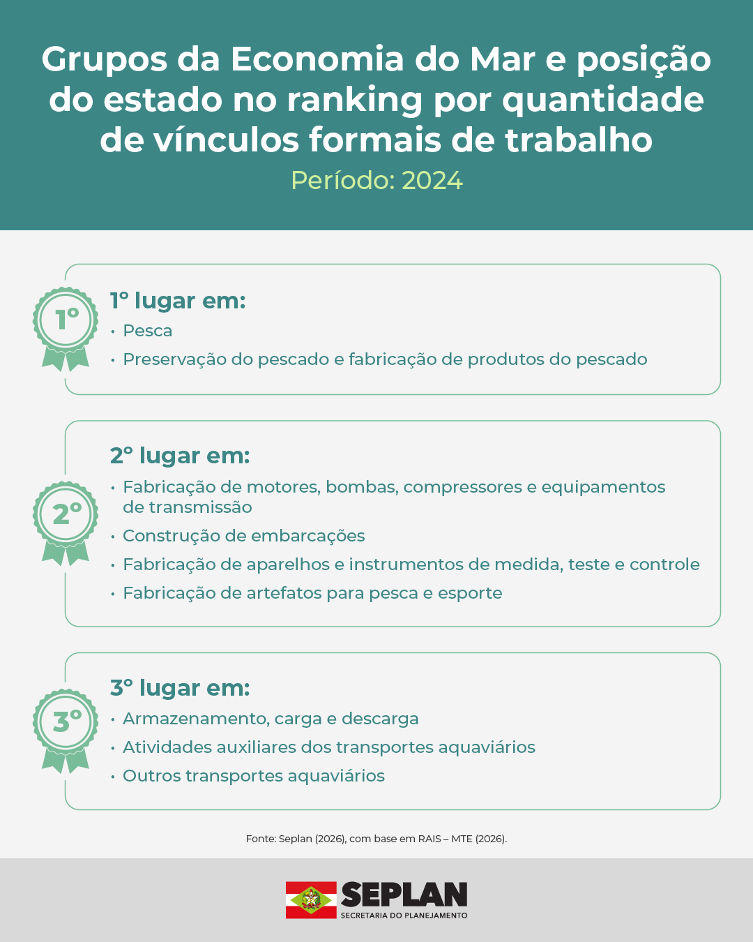 Economia do Mar responde por 8,5% dos empregos formais em Santa Catarina, aponta levantamento