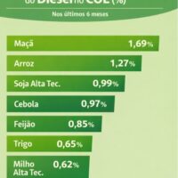 Conflito no Oriente Médio eleva custos e pressiona competitividade do agronegócio