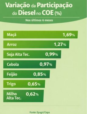 Conflito no Oriente Médio eleva custos e pressiona competitividade do agronegócio